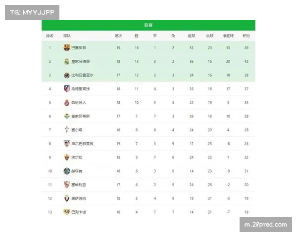 西甲保级区陷胶着态势 第14至第18名分差微弱每场必争